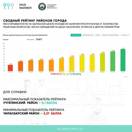 Каждая третья жалоба жителей Ташкента приходится на ЖКХ — анализ работы